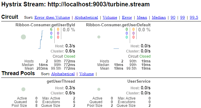 Spring Cloud Hystrix Dashboard仪表盘 | MrBird