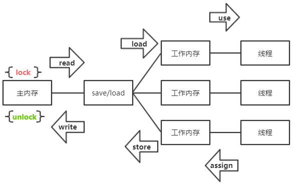 Java 内存模型 | MrBird