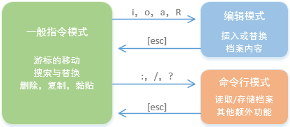 vi编辑器的三种模式第1张