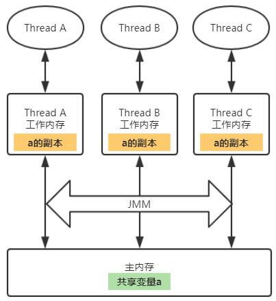 Java 内存模型 | MrBird